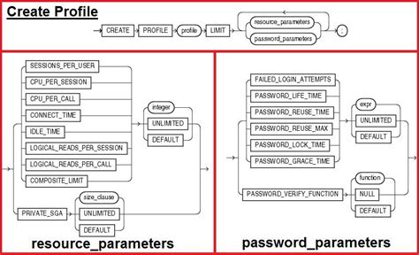how to change db user profile in oracle