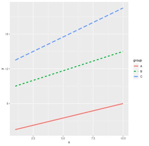 How To Change Line Type In Ggplot2
