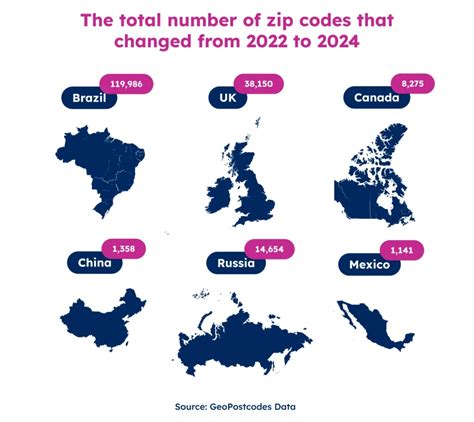 how to change postal code to zip code