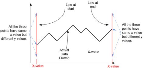 how to change starting point on excel graph