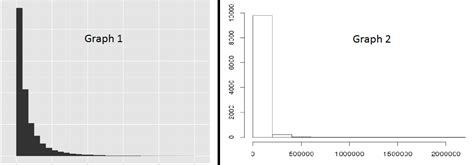 How To Change The Scale Of A Histogram In R