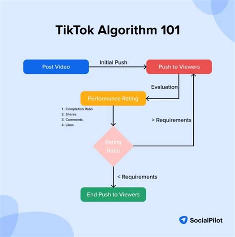 how to change tiktok algorithm