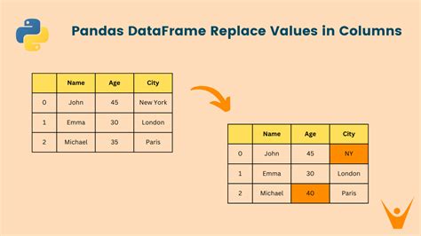 how to change values in dataframe pandas