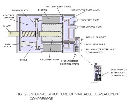 How To Charge A Variable Displacement Compressor