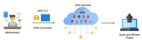 How To Check Aws Cli Is Working