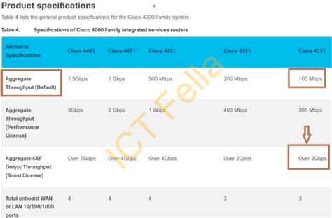 how to check cisco router throughput license