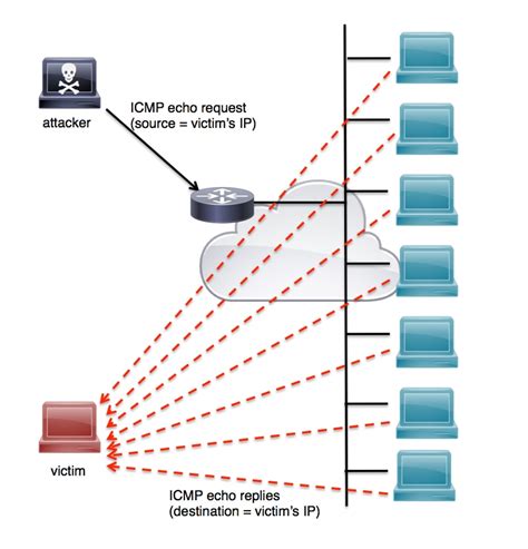 how to check ddos attack on cisco router