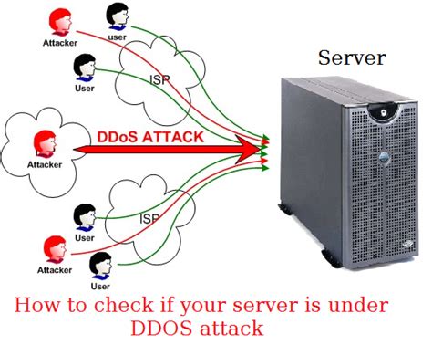 how to check ddos attack on windows server