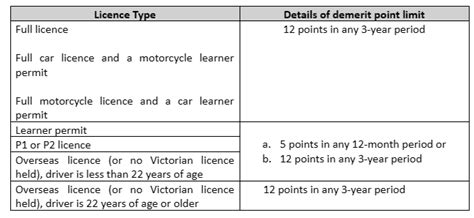 How To Check Demerit Points Vic