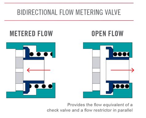 How To Check Flow Restrictor