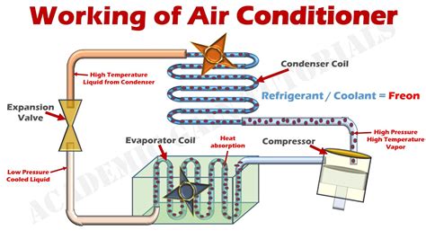 How To Check If Ac Condenser Is Working
