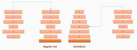 How To Check If List Is Sorted C#