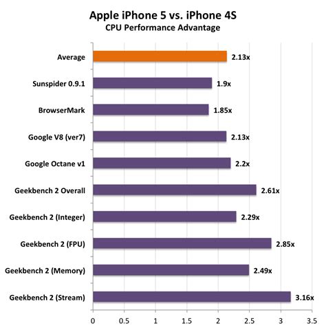 how to check iphone cpu performance