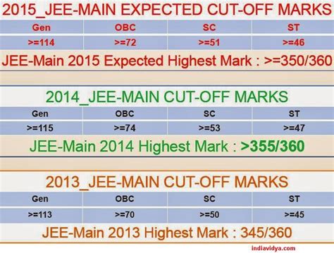 How To Check Jee Main Marks 2020
