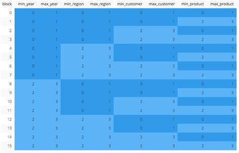 How To Check Sort Key In Redshift