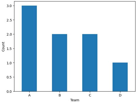 How To Check The Frequency Distribution Of A Categorical Variable In Pandas