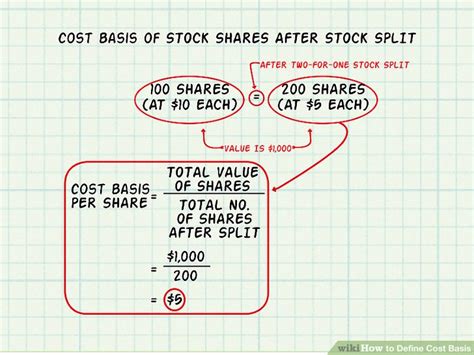 How To Choose Cost Basis Method