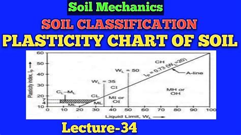 How To Classify Soil Using Plasticity Chart