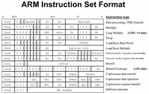 how to code in arm assembly