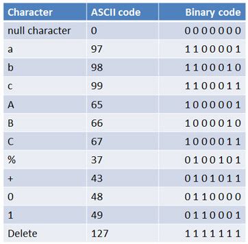 how to code in binary language