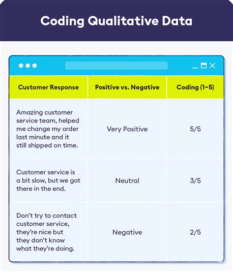 how to code qualitative survey data