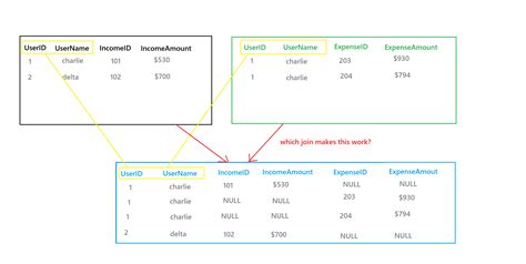 How To Combine The Two Tables In Sql