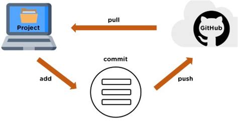 how to commit and push in git terminal