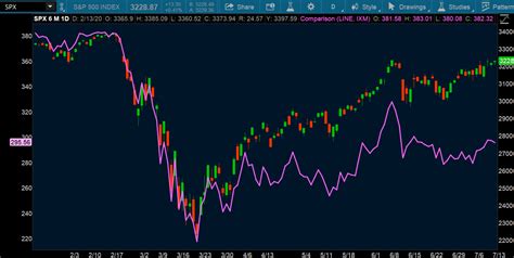 how to compare tickers in tos