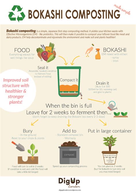 How To Compost Bokashi