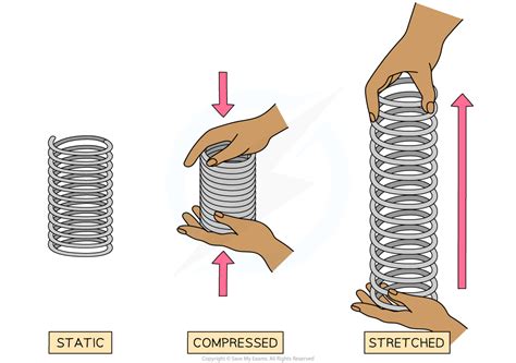 How To Compress A Stretched Spring