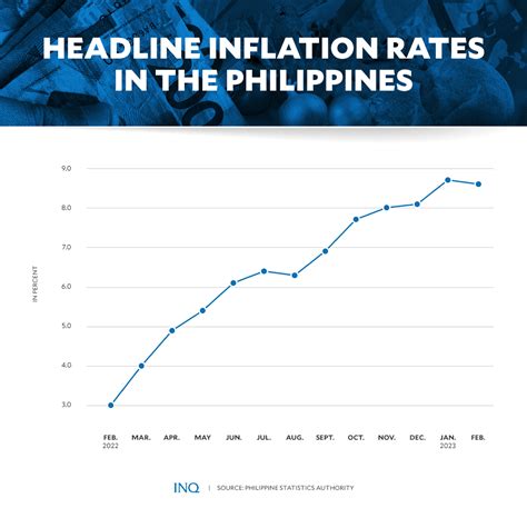 how to compute inflation rate philippines