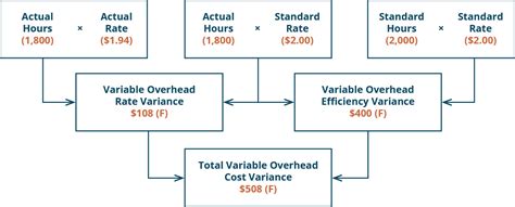 how to compute variance in accounting