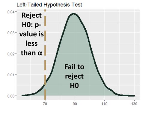 Master Left Tailed Tests: Easy Steps for Quick Insights