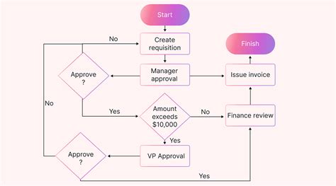 how to conduct a process mapping session
