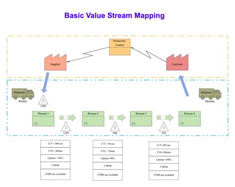 how to conduct a value stream mapping session