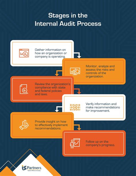 how to conduct audit
