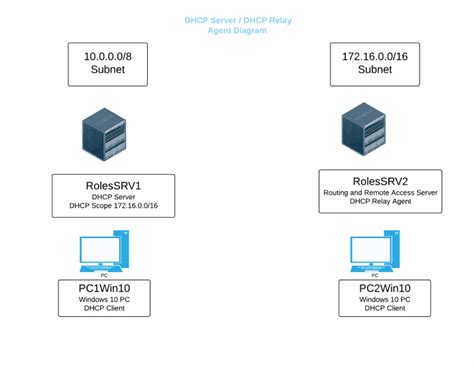 How To Configure Dhcp Relay Agent In Windows Server 2016