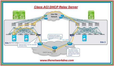 How To Configure Dhcp Relay In Cisco Aci