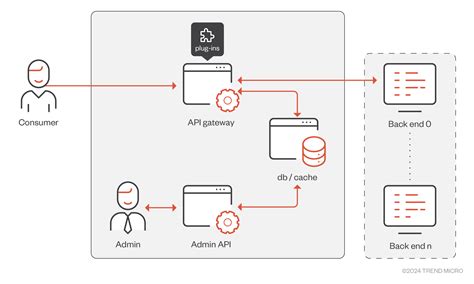 how to configure kong api gateway