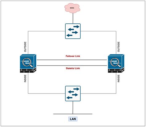 how to configure mpls failover for my network