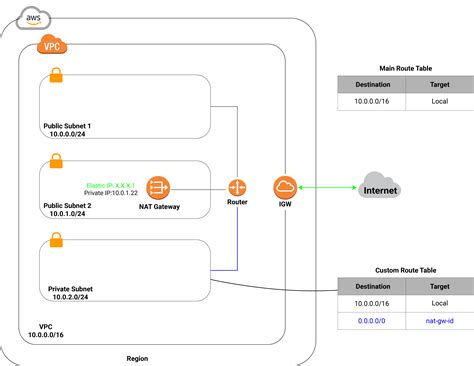 How To Configure Route Tables In Aws