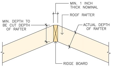 how to connect a roof rafters