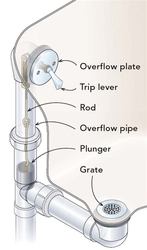 How To Connect Basin Overflow