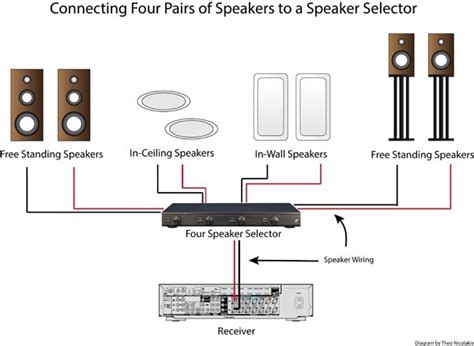 How To Connect Speaker Selector To Receiver