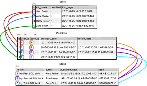 How To Connect Two Tables Database Mysql