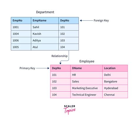 How To Connect Two Tables In Sql Using Foreign Key