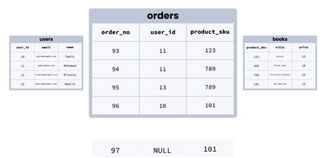 How To Connect Two Tables With Foreign Key