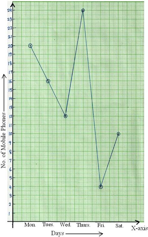 How To Construct A Line Graph On Paper