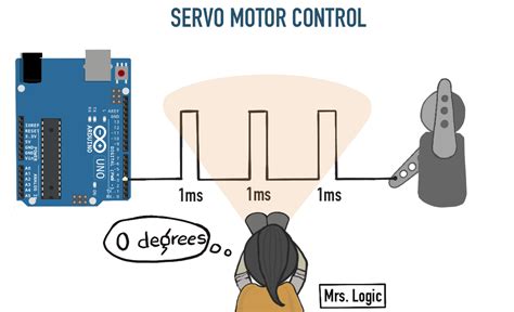 How To Control A Servo Motor From A Computer