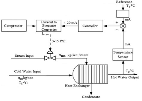 How To Control Temperature In Heat Exchanger